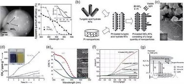 蘇州納米所研發(fā)可用于光電領域的鎢氧化物納米材料