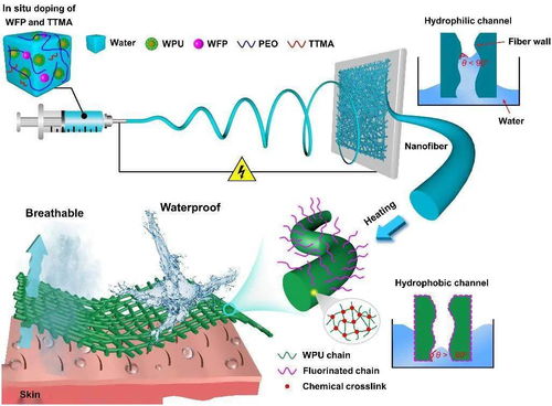 綠色溶劑型納米纖維防水透濕材料取得新進(jìn)展，開(kāi)啟納米材料研發(fā)新篇章